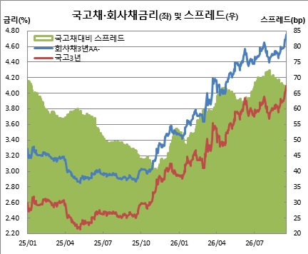 (금융투자협회)