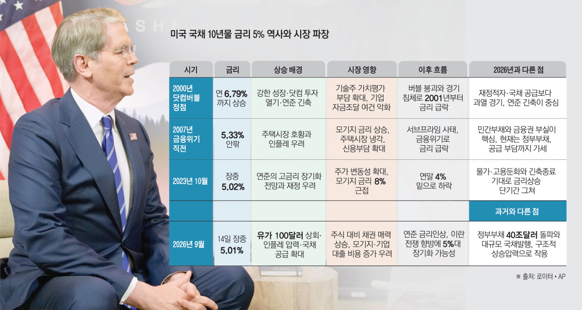 ▲스콧 베선트 미국 재무장관이 지난달 30일(현지시간) 애슈빌에서 AP통신과 인터뷰를 하고 있다. (애슈빌(미국)/AP연합뉴스)