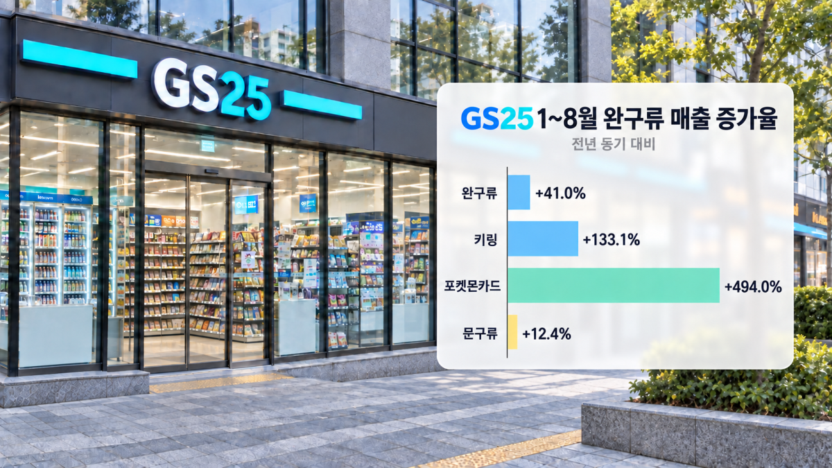 ▲GS25 1~8월 완구류 매출 증가율. ((AI 생성))