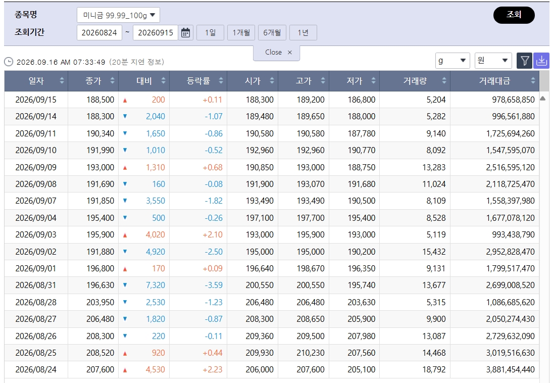 ▲뒷걸음친 국제 금값…국내 금시세는? 금값시세, 금시세, 금값 등 관심 (출처=한국거래소)