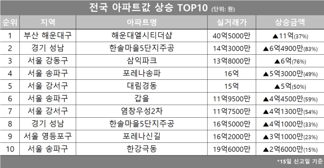 (자료제공=호갱노노)