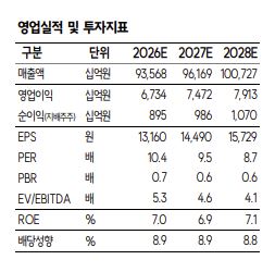 ▲한화 영업실적 등. (출처=SK증권)