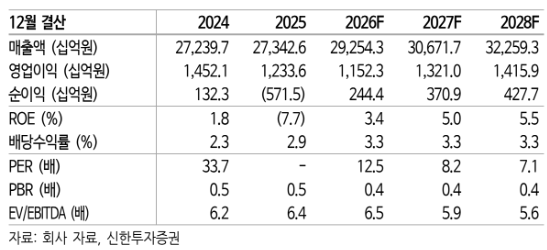 ▲CJ제일제당 실적 추이 및 전망 (출처=신한투자증권)