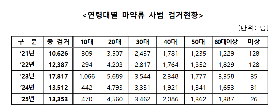 ▲최근 5년간 연령대별 마약사범 비중. (엄태영의원실)
