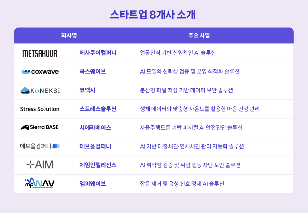 ▲참여 스타트업 8개사. (사진제공=SK텔레콤)