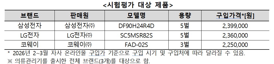 ▲시험평가 대상 제품 (자료제공=한국소비자원)