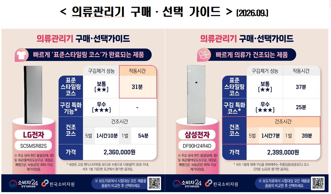 ▲의류관리기 구매·선택 가이드 (자료제공=한국소비자원)