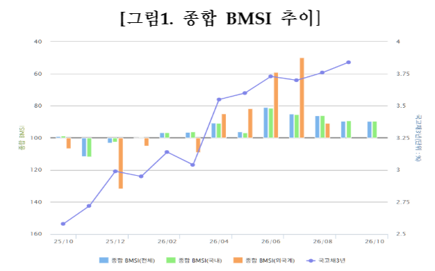 ▲종합 BMSI 추이 (출처=금융투자협회)