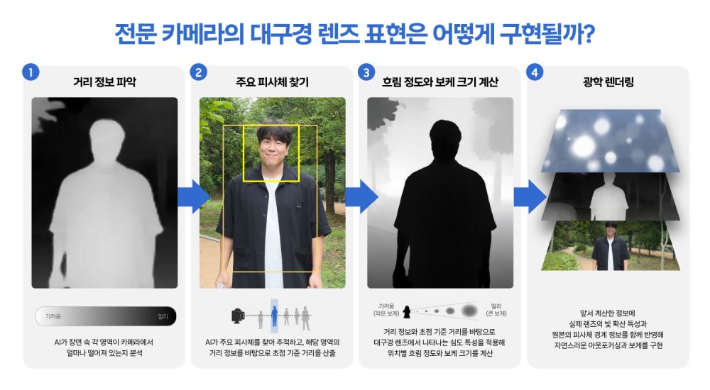 ▲대구경 렌즈 표현 재현 기술 작동 프로세스 (사진제공=삼성전자)