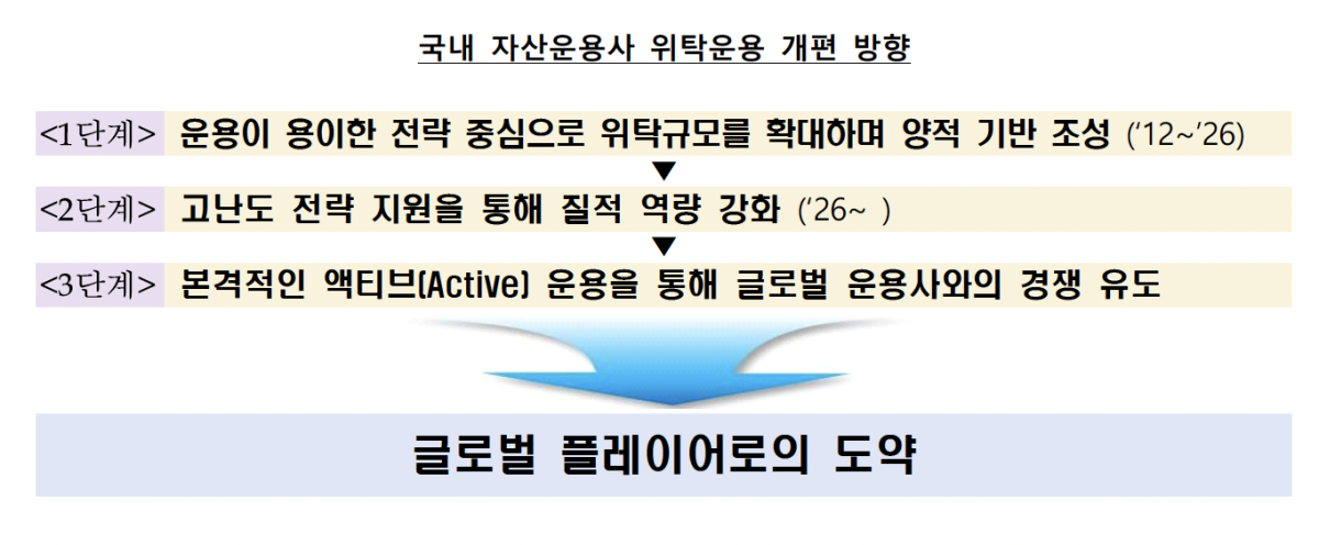 ▲국내 자산운용사 위탁운용 개편 방향 (사진제공=한국은행)