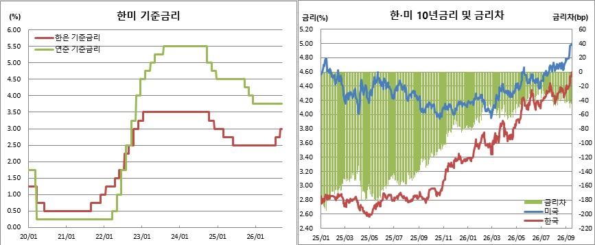 (한국은행, 연준, 금융투자협회, 체크)