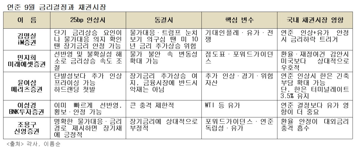 (이투데이 정리)