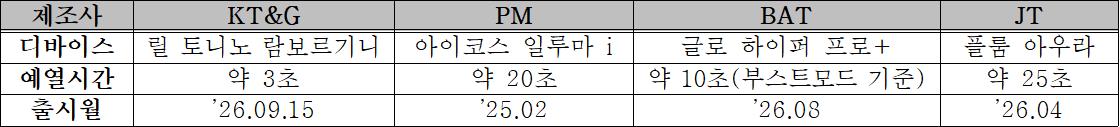 ▲릴(KT&G 설명자료), 아이코스(직접 측정기준), 글로 및 플룸(공식 제품 홈페이지)