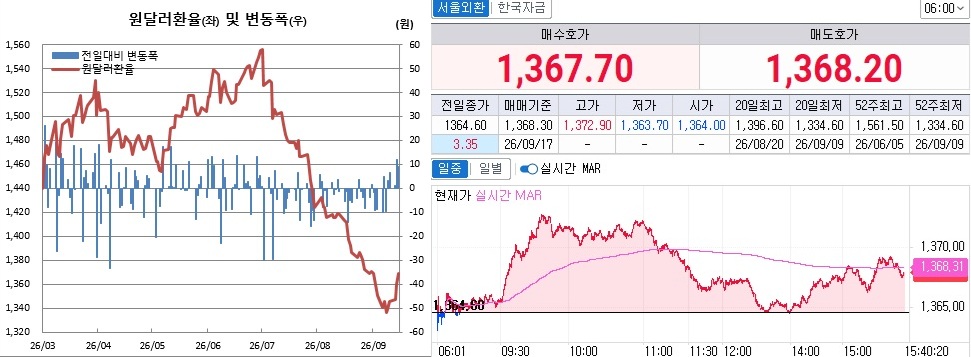 ▲16일 원달러 환율흐름. 왼쪽은 오후 3시30분 종가기준 일별추이, 오른쪽은 오후 3시40분현재 추이 (체크)