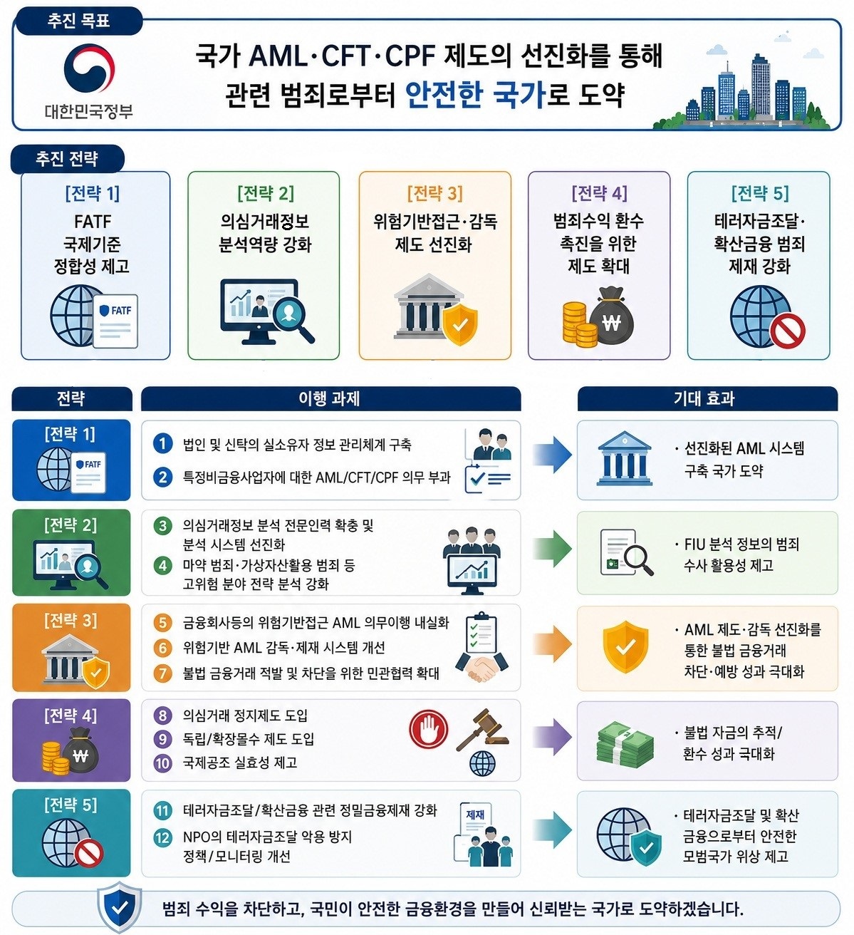 ▲국가 AML 5대전략 12개 이행과제 로드맵 (출처=금융위원회)