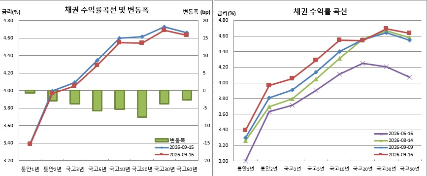 (금융투자협회)