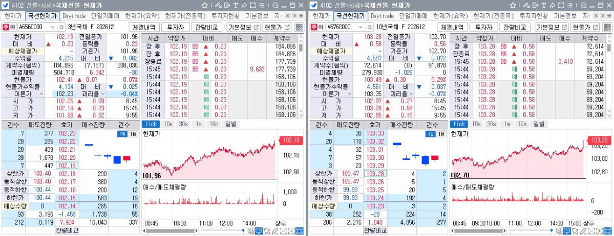 ▲16일 국채선물 장중흐름. 왼쪽은 3년선물, 오른쪽은 10년선물 (체크)