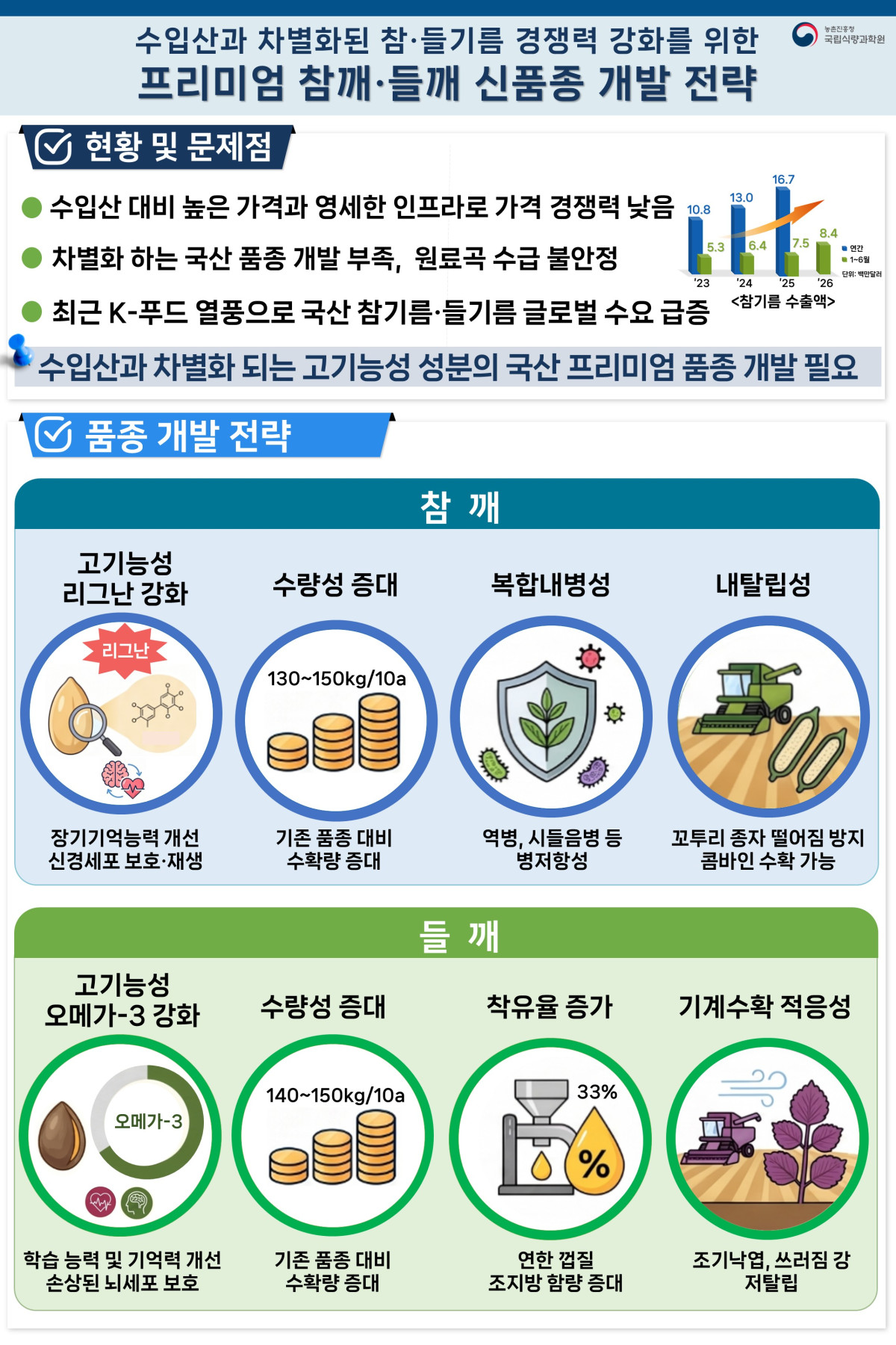 ▲프리미엄 참깨·들깨 신품종 개발 전략 (자료제공=농촌진흥청)