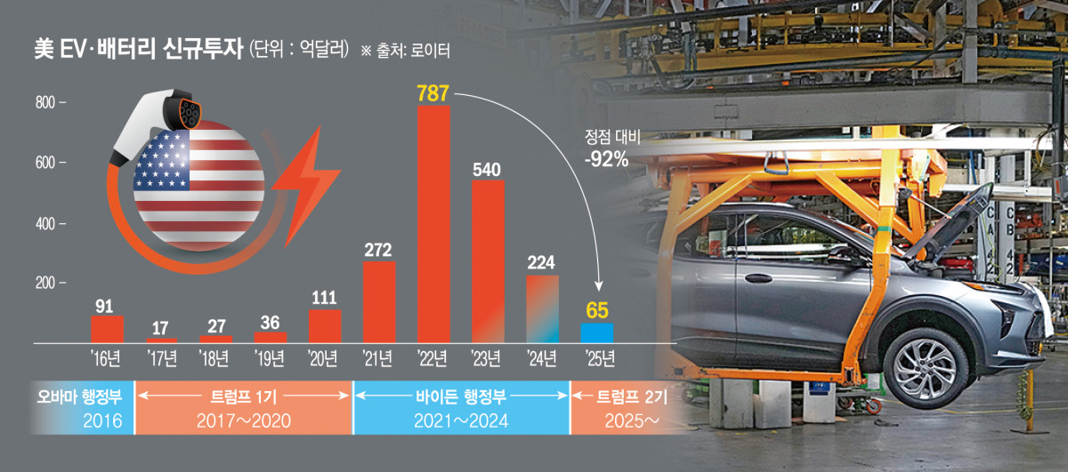 ▲미국 미시간주 레이크오리온의 제너럴모터스(GM) 오리온 조립공장에서 쉐보레 볼트 전기차가 생산라인을 따라 이동하고 있다. (레이크오리온(미국)/AP뉴시스)