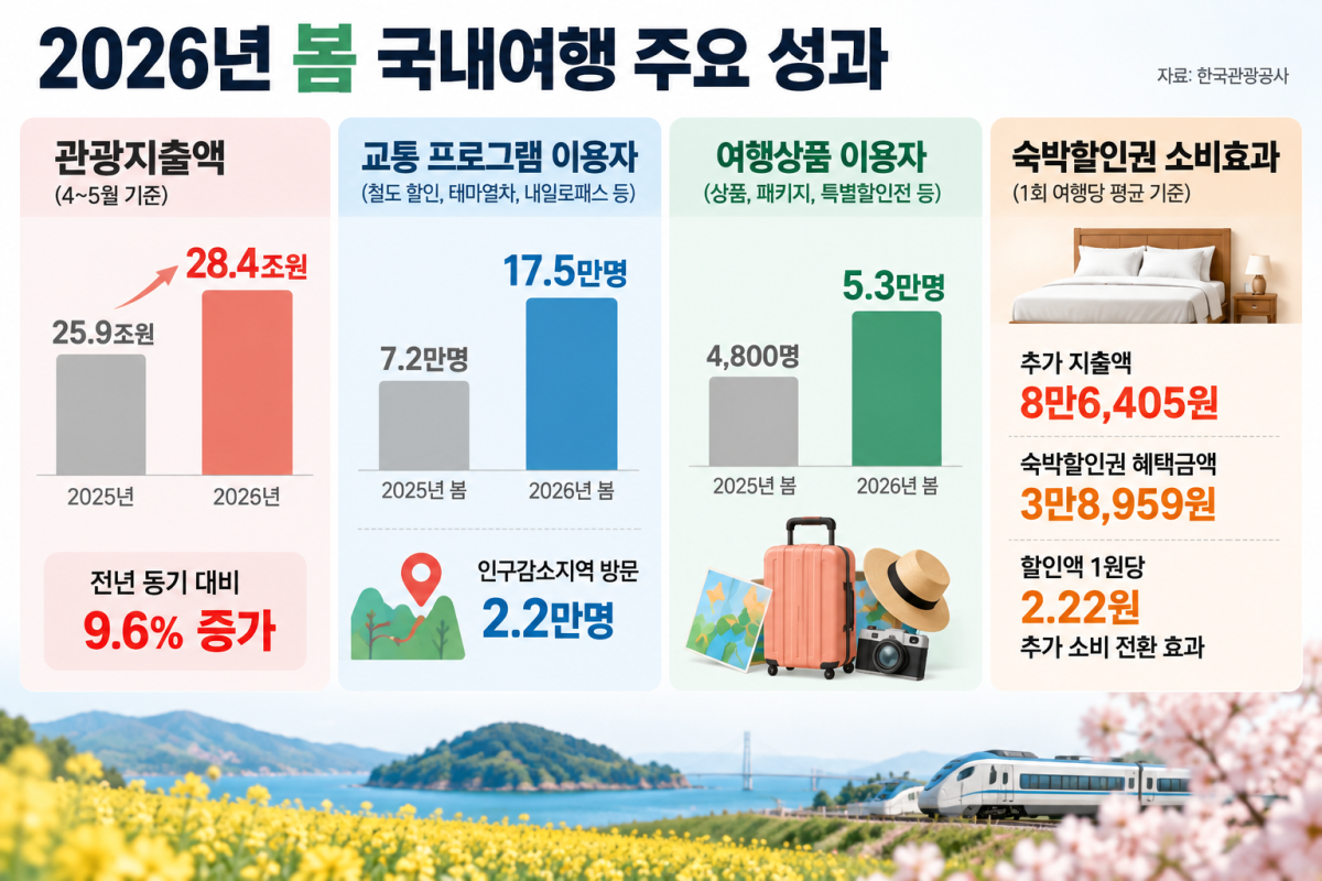 ▲2026년 봄 국내여행 주요 성과 (자료제공=한국관광공사)