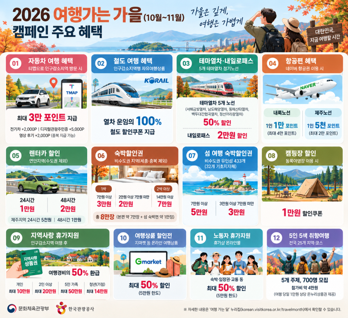 ▲2026 여행가는 가을 캠페인 주요 혜택 (자료제공=한국관광공사)