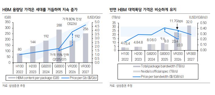 ▲HBM 용량당 가격 추이 등. (출처=삼성증권)