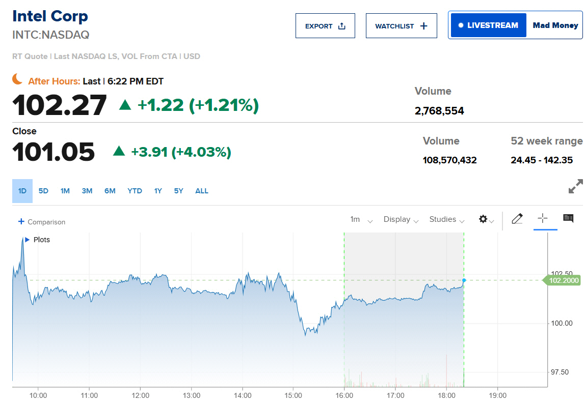 ▲인텔 주가 추이. (출처 CNBC)