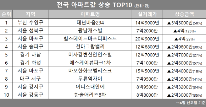 (자료제공=호갱노노)