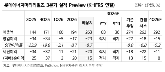 (NH투자증권)