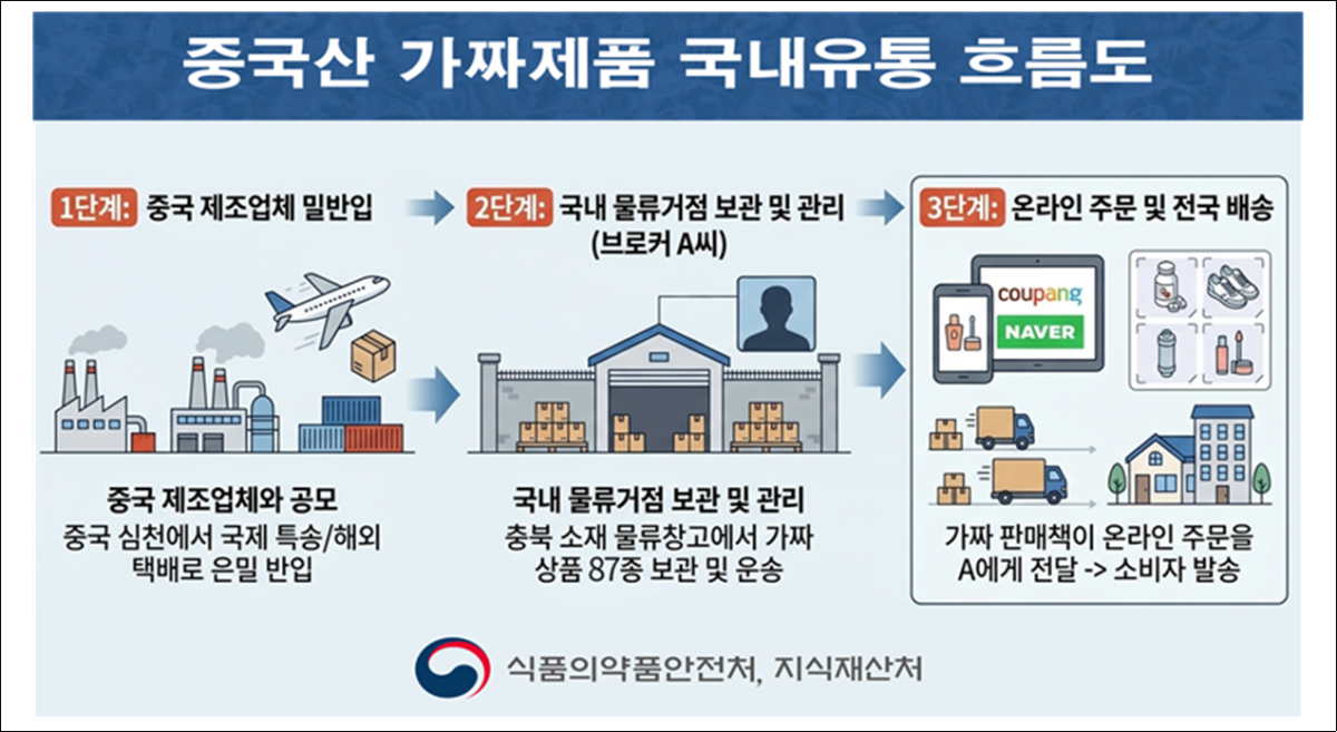 ▲중국산 가짜 제품 국내 유통 흐름도 (사진제공=식품의약품안전처, 지식재산처)