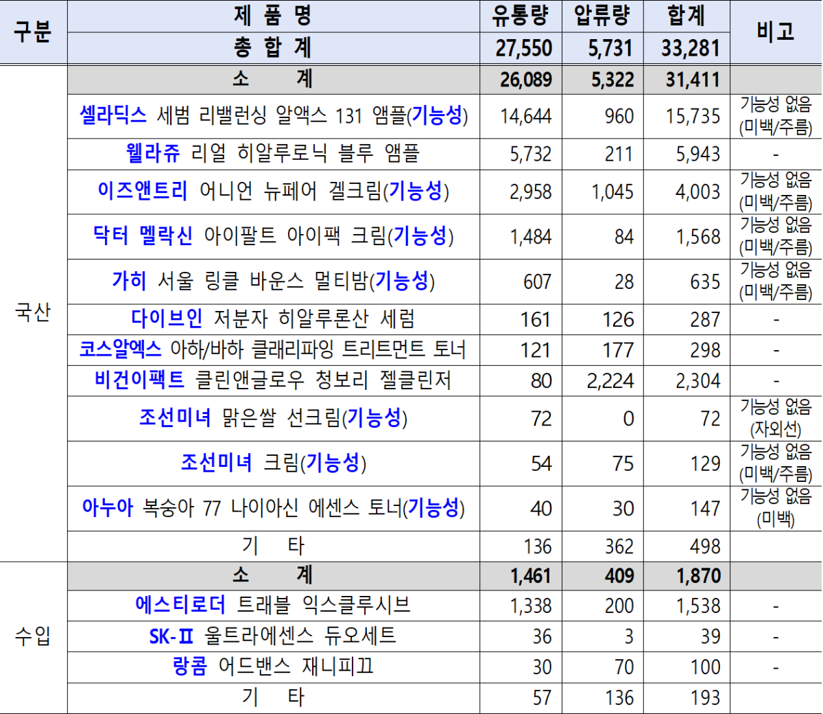 ▲중국산 가짜 제품 상위 목록 (사진제공=식품의약품안전처)