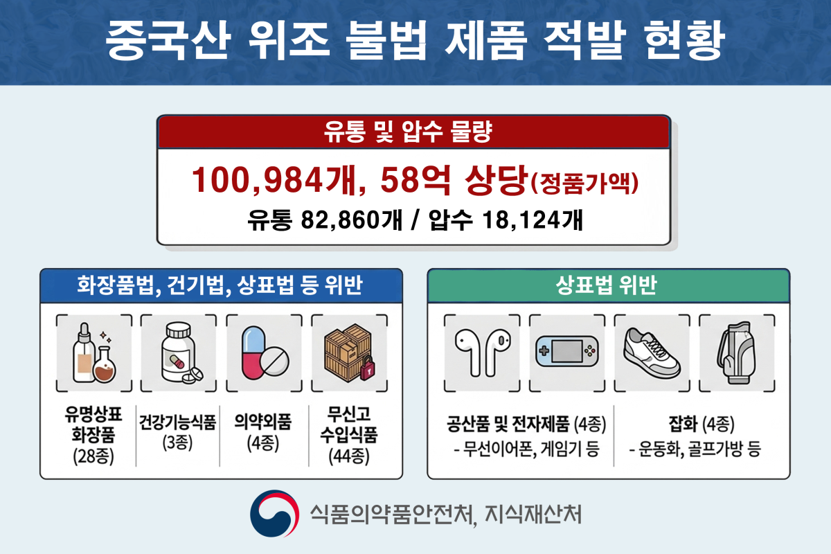 ▲중국산 가짜 제품 유통․압수 현황 (사진제공=식품의약품안전처, 지식재산처)