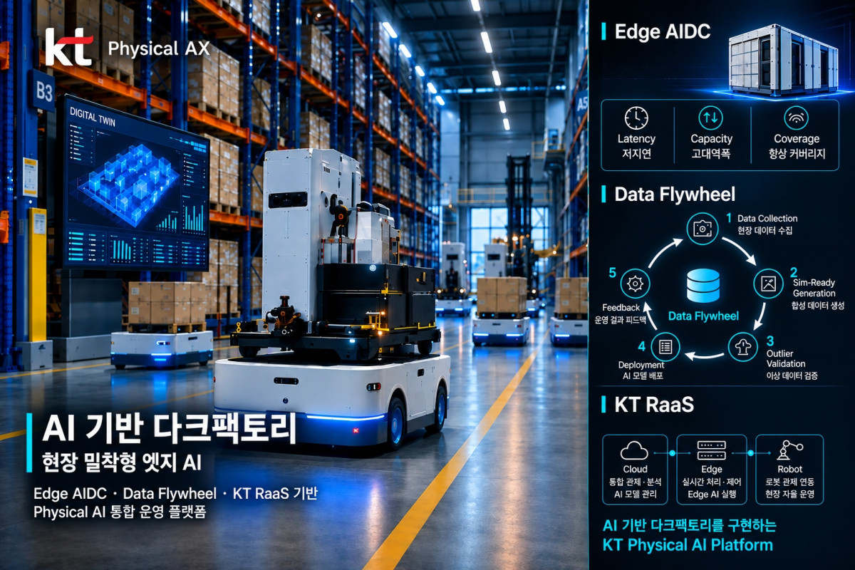 ▲KT AI 기반 다크팩토리 설명 이미지. (사진제공=KT)