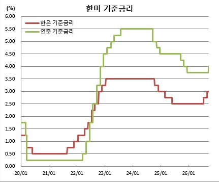 (한국은행, 연준)
