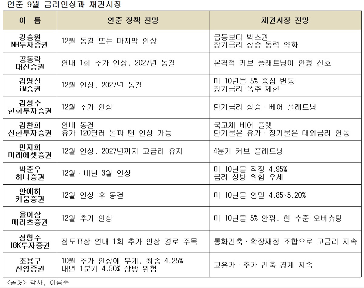 (이투데이 정리)