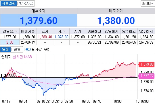 ▲오전 10시16분 현재 원달러 환율 흐름 (체크)
