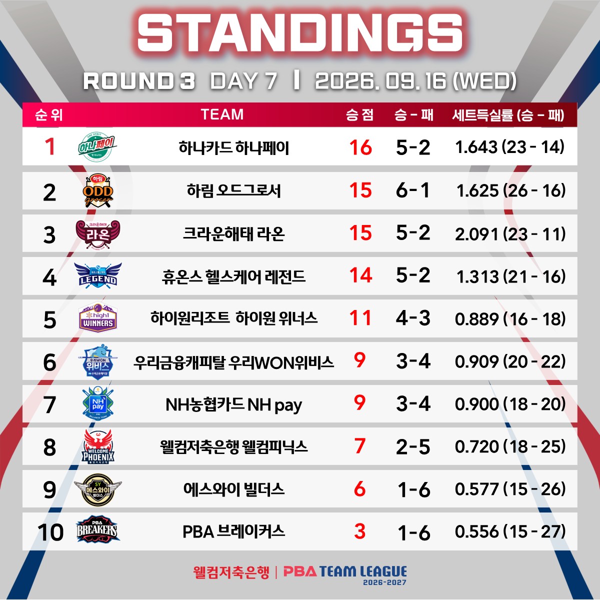 ▲PBA 팀리그 3라운드 7일 차 중간 순위. (출처=PBA 제공, 연합뉴스)