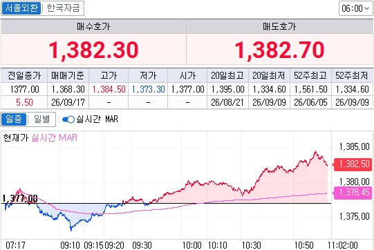 ▲17일 오전 11시2분 현재 원달러 환율 흐름 (체크)