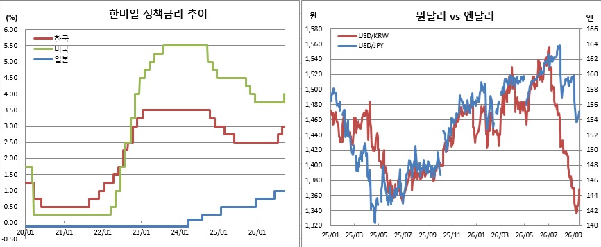 ▲오른쪽 환율은 16일까지 일별 흐름 (한국은행, 연준, 일본은행, 체크)