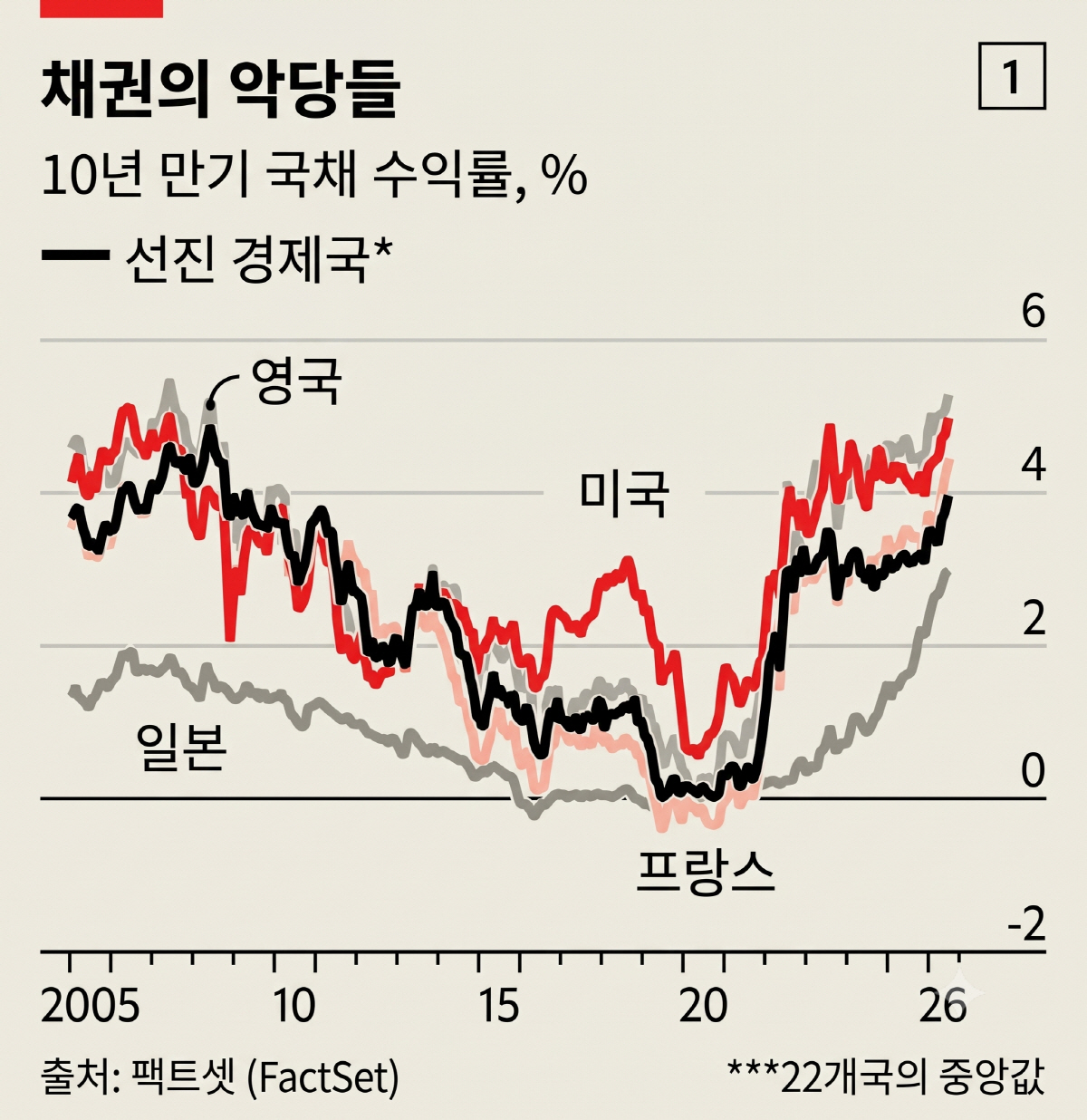 ▲(출처 팩트셋·이코노미스트, AI 이미지 편집)
