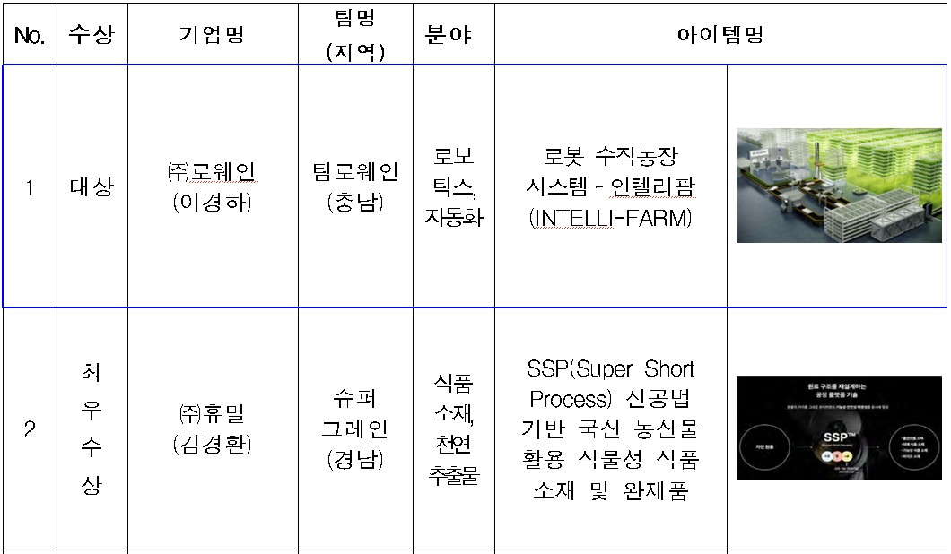 ▲'2026 '식품 창업콘테스트' 수상기업 중 대상 및 최우수상 (자료제공=농림축산식품부)