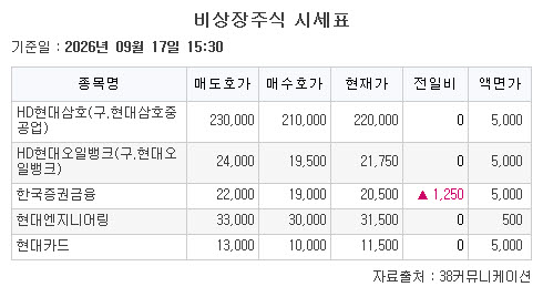 ▲비상장주식 시세표. (출처=38커뮤니케이션)