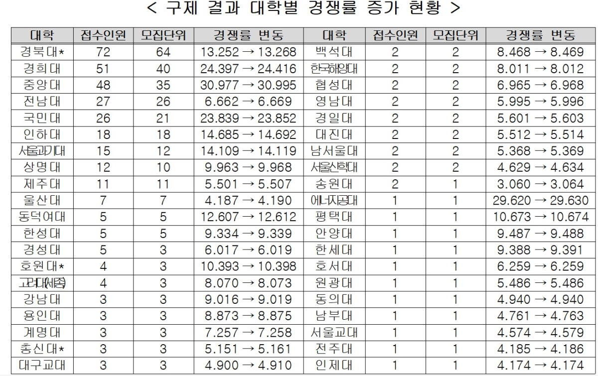 ▲구제결과 대학별 경쟁률 증가 현황. * 경북대, 호원대, 총신대는 18시→19시 접수 미연장 (교육부)