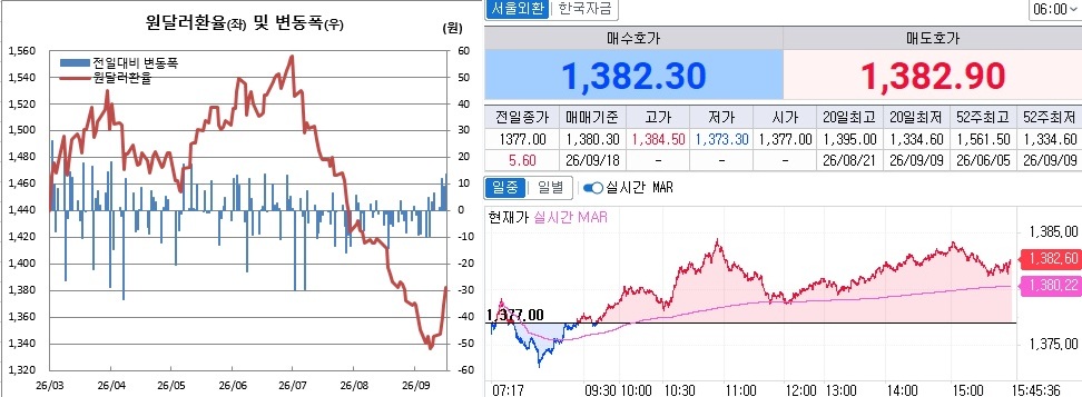 ▲17일 원달러 환율 흐름. 왼쪽은 오후 3시30분 종가기준 일별 추이, 오른쪽은 오후 3시45분 현재 추이 (체크)
