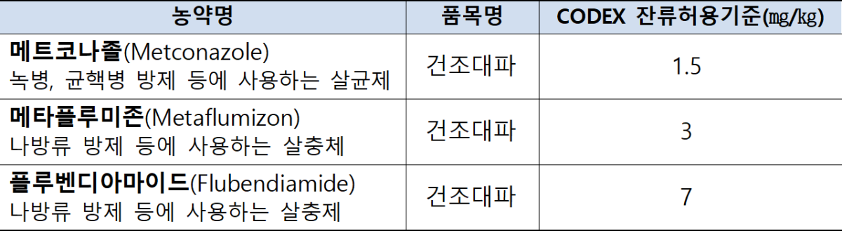 ▲건조대파에 대한 CODEX 농약잔류분과 기준안 채택 현황 (사진제공=식품의약품안전처)