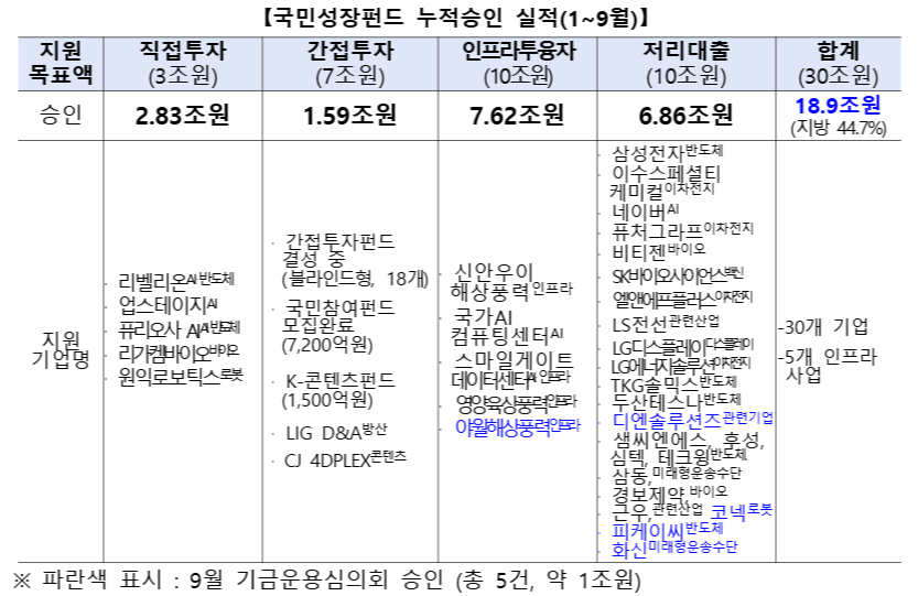 ▲국민성장펀드 누적승인 실적(1~9월) (출처=금융위원회)
