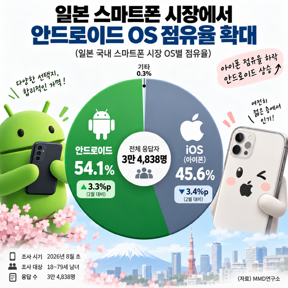 ▲출처 닛케이 ((AI 기반 편집 이미지))