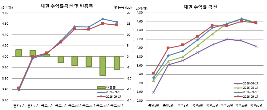 (금융투자협회)
