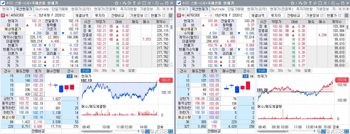 ▲17일 국채선물 장중 흐름. 왼쪽은 3년선물, 오른쪽은 10년선물 (체크)