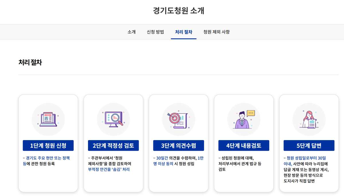 ▲경기도청원 홈페이지에 안내된 청원 처리 절차. 주관부서는 2단계 적정성 검토에서 청원 제외 사항을 종합 검토해 부적정 안건을 ‘숨김’ 처리하며, 이후 30일간 의견수렴에서 1만명 이상이 동의하면 청원이 성립해 내용검토와 답변 절차로 넘어간다. (경기도청원)